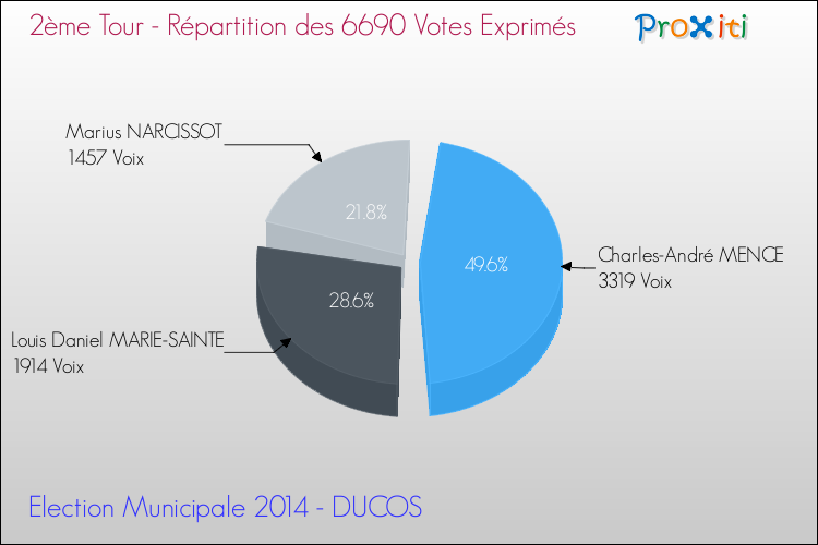 Répartition des votes exprimés au 2ème Tour des Elections Municipales 2014 de la commune de DUCOS Elections Municipales 2014 - Répartition des votes exprimés au 2ème Tour pour la commune de DUCOS