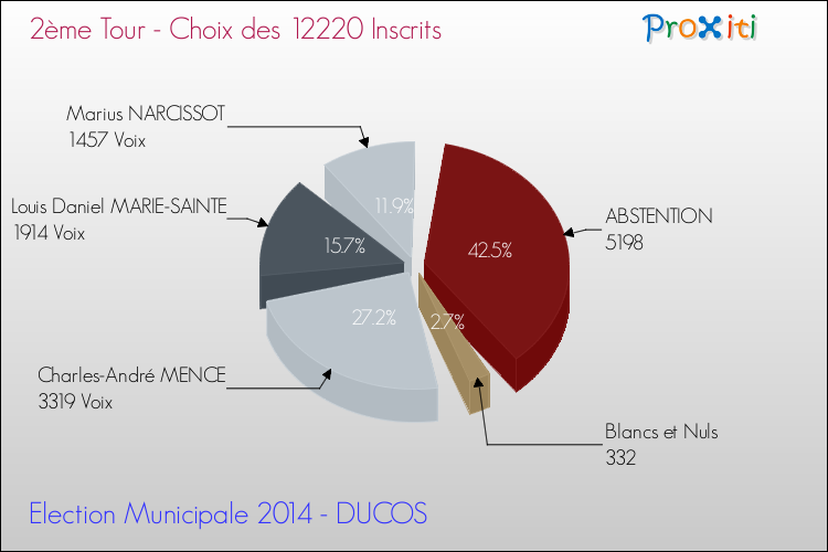 Résultats par rapport aux inscrits au 2ème Tour des Elections Municipales 2014 de la commune de DUCOS Elections Municipales 2014 - Résultats par rapport aux inscrits au 2ème Tour pour la commune de DUCOS