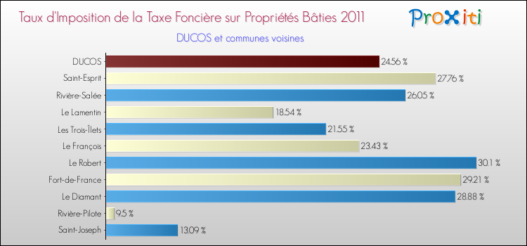 Taux d'imposition de la taxe foncière sur le bati 2011 pour DUCOS et les communes proches Comparaison des taux d'imposition de la taxe foncière sur le bati 2011 pour DUCOS et les communes voisines