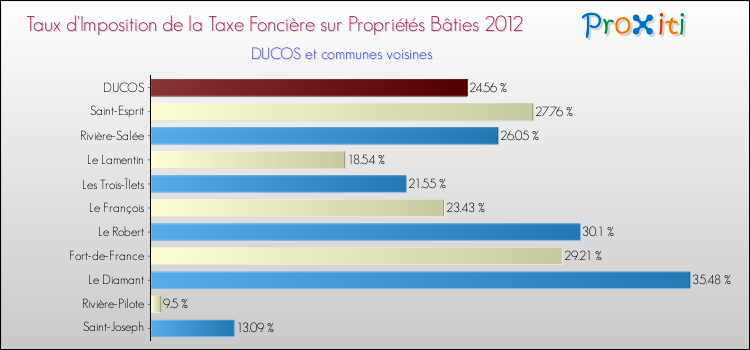 Taux d'imposition de la taxe foncière sur le bati 2012 pour DUCOS et les communes proches Comparaison des taux d'imposition de la taxe foncière sur le bati 2012 pour DUCOS et les communes voisines