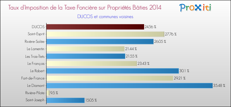 Taux d'imposition de la taxe foncière sur le bati 2014 pour DUCOS et les communes proches Comparaison des taux d'imposition de la taxe foncière sur le bati 2014 pour DUCOS et les communes voisines