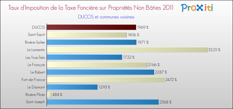 Taux d'imposition de la taxe foncière sur les immeubles et terrains non batis 2011 pour DUCOS et les communes proches Comparaison des taux d'imposition de la taxe foncière sur les immeubles et terrains non batis 2011 pour DUCOS et les communes voisines