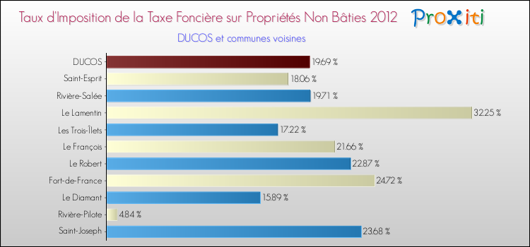 Taux d'imposition de la taxe foncière sur les immeubles et terrains non batis 2012 pour DUCOS et les communes proches Comparaison des taux d'imposition de la taxe foncière sur les immeubles et terrains non batis 2012 pour DUCOS et les communes voisines