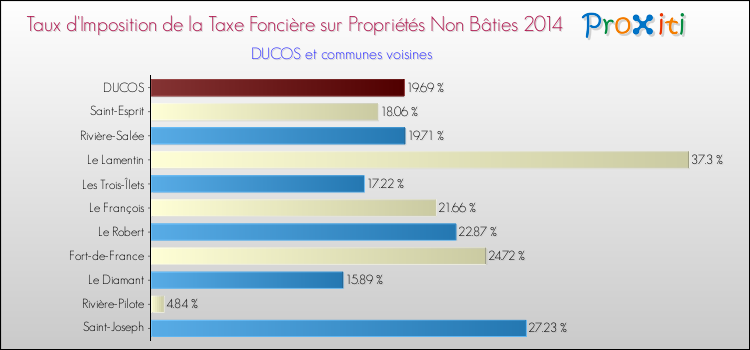 Taux d'imposition de la taxe foncière sur les immeubles et terrains non batis 2014 pour DUCOS et les communes proches Comparaison des taux d'imposition de la taxe foncière sur les immeubles et terrains non batis 2014 pour DUCOS et les communes voisines