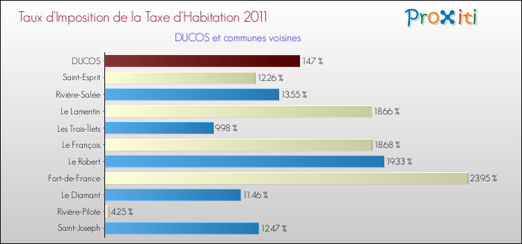 Taux d'imposition de la taxe d'habitation 2011 pour DUCOS et les communes proches Comparaison des taux d'imposition de la taxe d'habitation 2011 pour DUCOS et les communes voisines