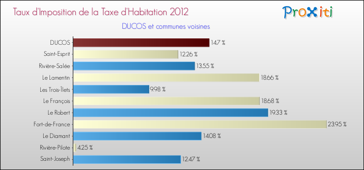 Taux d'imposition de la taxe d'habitation 2012 pour DUCOS et les communes proches Comparaison des taux d'imposition de la taxe d'habitation 2012 pour DUCOS et les communes voisines