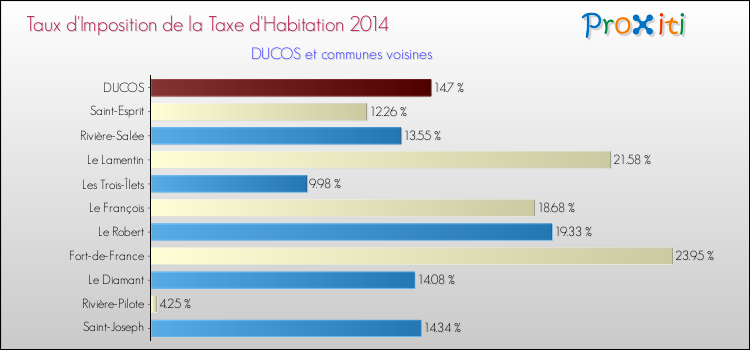 Taux d'imposition de la taxe d'habitation 2014 pour DUCOS et les communes proches Comparaison des taux d'imposition de la taxe d'habitation 2014 pour DUCOS et les communes voisines