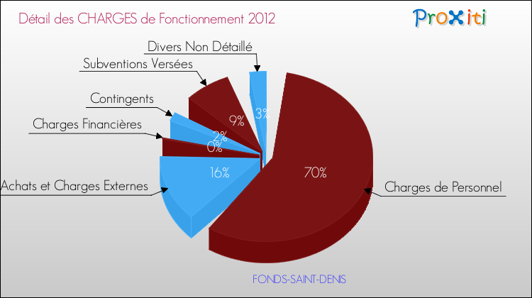Décomposition des Charges de Fonctionnement 2012 de la commune de FONDS-SAINT-DENIS Charges de Fonctionnement 2012 pour la commune de FONDS-SAINT-DENIS