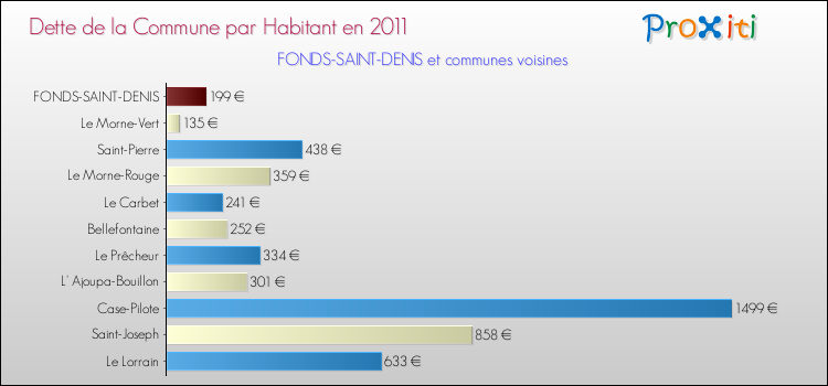 Dette par habitant de la commune en 2011 pour FONDS-SAINT-DENIS et les communes proches Comparaison de la dette par habitant de la commune en 2011 pour FONDS-SAINT-DENIS et les communes voisines