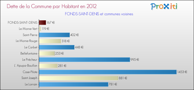 Dette par habitant de la commune en 2012 pour FONDS-SAINT-DENIS et les communes proches Comparaison de la dette par habitant de la commune en 2012 pour FONDS-SAINT-DENIS et les communes voisines