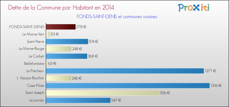 Dette par habitant de la commune en 2014 pour FONDS-SAINT-DENIS et les communes proches Comparaison de la dette par habitant de la commune en 2014 pour FONDS-SAINT-DENIS et les communes voisines