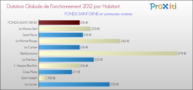 Montant des dotations globales de fonctionnement DGF par Habitant pour FONDS-SAINT-DENIS et les communes proches Comparaison des des dotations globales de fonctionnement DGF par habitant pour FONDS-SAINT-DENIS et les communes voisines