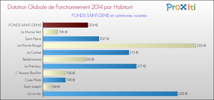 Montant des dotations globales de fonctionnement DGF par Habitant pour FONDS-SAINT-DENIS et les communes proches en 2014. Comparaison des des dotations globales de fonctionnement DGF par habitant pour FONDS-SAINT-DENIS et les communes voisines en 2014.