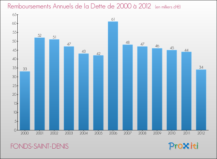 Evolution de l'annuité de la dette pour la commune de FONDS-SAINT-DENIS de 2000 à 2012 Annuités de la dette pour FONDS-SAINT-DENIS de 2000 à 2012