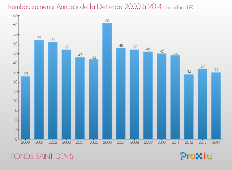 Evolution de l'annuité de la dette pour la commune de FONDS-SAINT-DENIS de 2000 à 2014 Annuités de la dette pour FONDS-SAINT-DENIS de 2000 à 2014