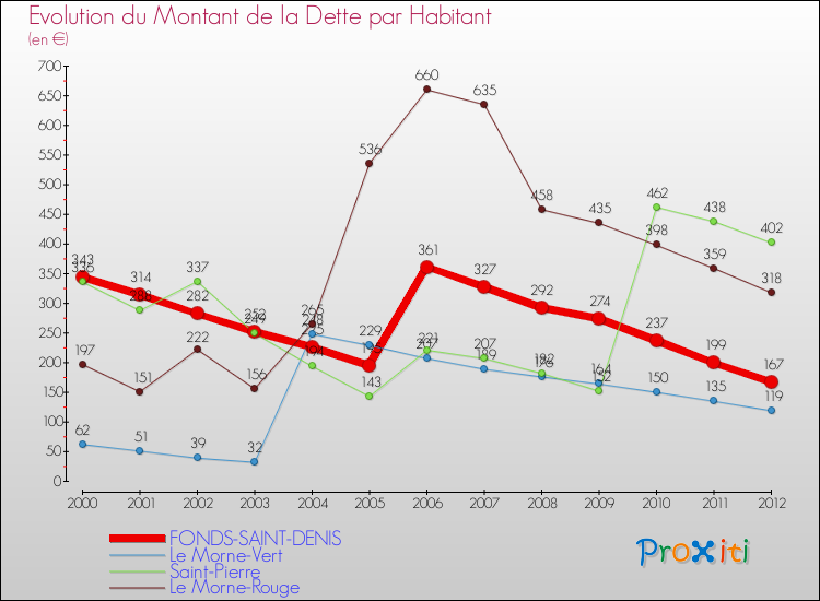 Evolution de la dette par habitant pour la commune de FONDS-SAINT-DENIS et les communes proches de 2000 à 2012 Comparaison de la dette par habitant pour FONDS-SAINT-DENIS et les communes voisines de 2000 à 2012