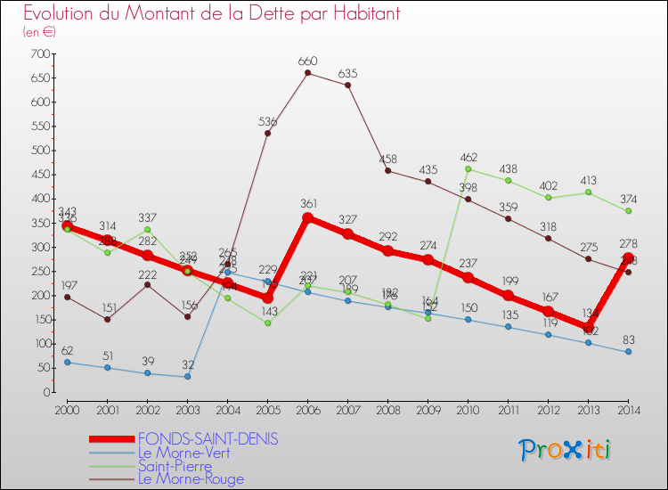 Evolution de la dette par habitant pour la commune de FONDS-SAINT-DENIS et les communes proches de 2000 à 2014 Comparaison de la dette par habitant pour FONDS-SAINT-DENIS et les communes voisines de 2000 à 2014