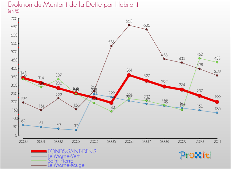 Evolution de la dette par habitant pour la commune de FONDS-SAINT-DENIS et les communes proches Comparaison de la dette par habitant pour FONDS-SAINT-DENIS et les communes voisines