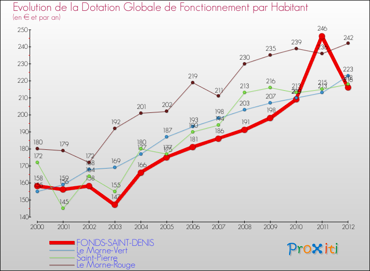 Evolution et montant de la dotation globale de fonctionnement par Habitant pour FONDS-SAINT-DENIS et les communes proches Comparaison des dotations globales de fonctionnement par habitant pour FONDS-SAINT-DENIS et les communes voisines