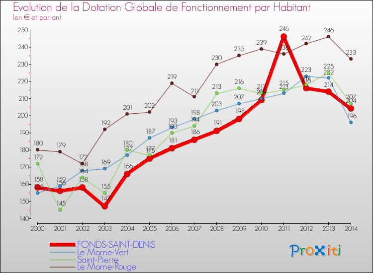 Evolution et montant de la dotation globale de fonctionnement par Habitant pour FONDS-SAINT-DENIS et les communes proches de 2000 à 2014. Comparaison des dotations globales de fonctionnement par habitant pour FONDS-SAINT-DENIS et les communes voisines de 2000 à 2014.