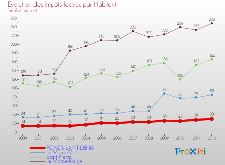 Evolution et montant des impôts locaux par Habitant pour FONDS-SAINT-DENIS et les communes proches Comparaison des impôts locaux par habitant pour FONDS-SAINT-DENIS et les communes voisines