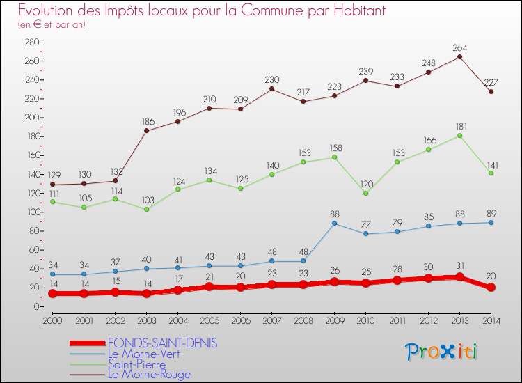 Evolution et montant des impôts locaux par Habitant pour FONDS-SAINT-DENIS et les communes proches de 2000 à 2014 Comparaison des impôts locaux par habitant pour FONDS-SAINT-DENIS et les communes voisines de 2000 à 2014