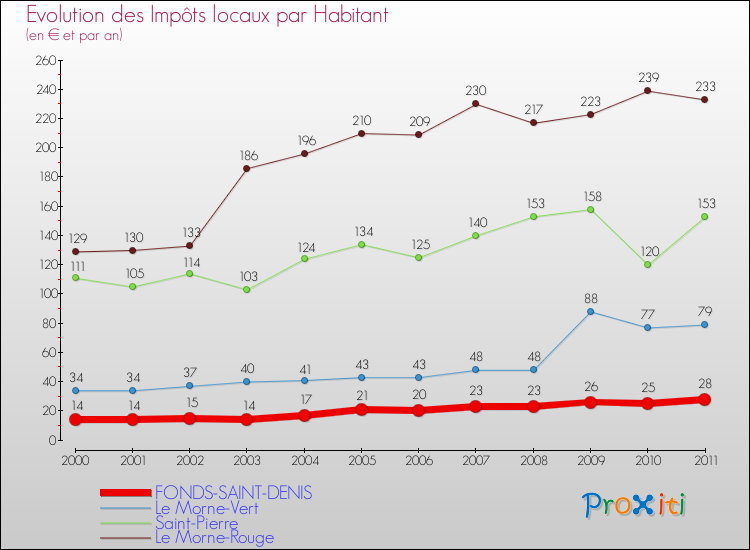Evolution et montant des impôts locaux par Habitant pour FONDS-SAINT-DENIS et les communes proches Comparaison des impôts locaux par habitant pour FONDS-SAINT-DENIS et les communes voisines