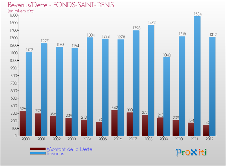 Evolution comparée de la dette et des revenus pour la commune de FONDS-SAINT-DENIS de 2000 à 2012 Comparaison de la dette et des revenus pour FONDS-SAINT-DENIS de 2000 à 2012