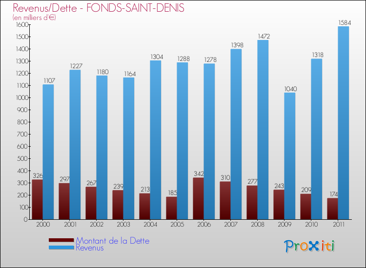 Evolution comparée de la dette et des revenus pour la commune de FONDS-SAINT-DENIS de 2000 à 2011 Comparaison de la dette et des revenus pour FONDS-SAINT-DENIS de 2000 à 2011
