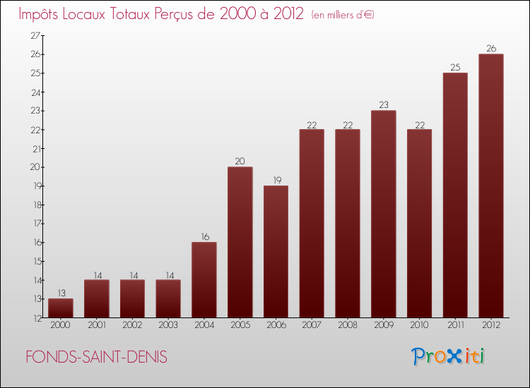 Evolution des Impôts Locaux pour la commune de FONDS-SAINT-DENIS de 2000 à 2012 Evolution des Impôts Locaux pour FONDS-SAINT-DENIS de 2000 à 2012