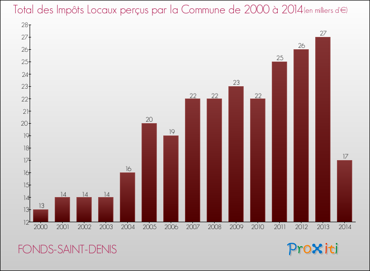 Evolution des Impôts Locaux pour la commune de FONDS-SAINT-DENIS de 2000 à 2014 Evolution des Impôts Locaux pour FONDS-SAINT-DENIS de 2000 à 2014