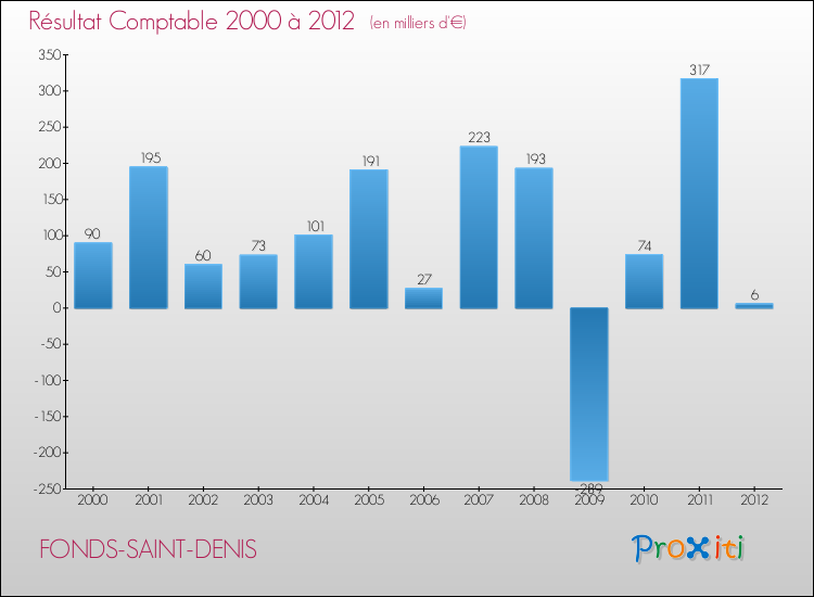 Evolution du résultat comptable pour la commune de FONDS-SAINT-DENIS de 2000 à 2012 Evolution du résultat comptable pour FONDS-SAINT-DENIS de 2000 à 2012