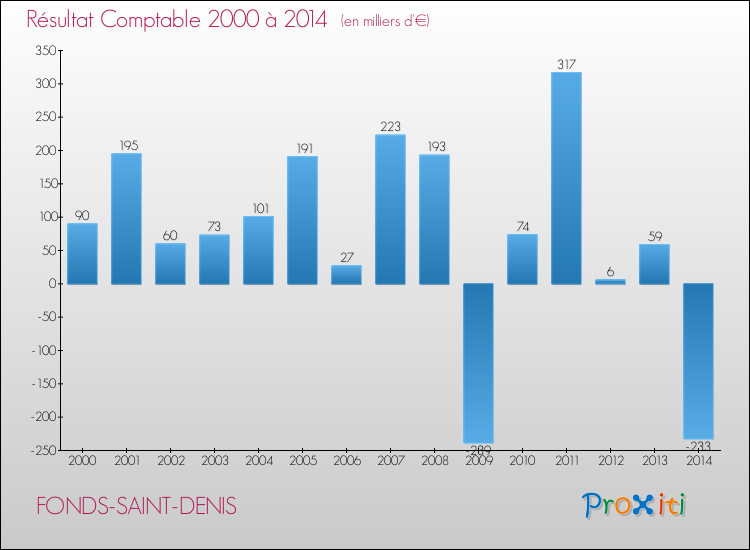 Evolution du résultat comptable pour la commune de FONDS-SAINT-DENIS de 2000 à 2014 Evolution du résultat comptable pour FONDS-SAINT-DENIS de 2000 à 2014