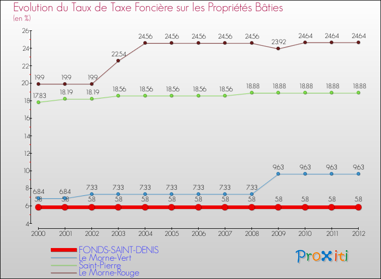 Evolution du taux de la taxe foncière sur le bati pour FONDS-SAINT-DENIS et les communes proches de 2000 à 2012 Comparaison des taux de taxe foncière sur le bati pour FONDS-SAINT-DENIS et les communes voisines de 2000 à 2012