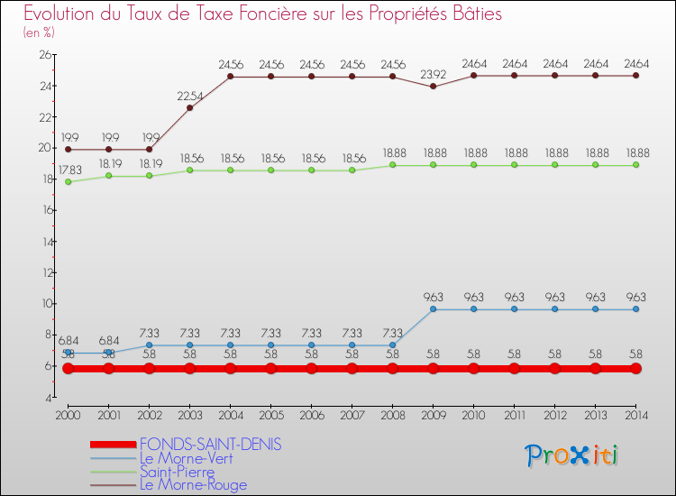 Evolution du taux de la taxe foncière sur le bati pour FONDS-SAINT-DENIS et les communes proches de 2000 à 2014 Comparaison des taux de taxe foncière sur le bati pour FONDS-SAINT-DENIS et les communes voisines de 2000 à 2014