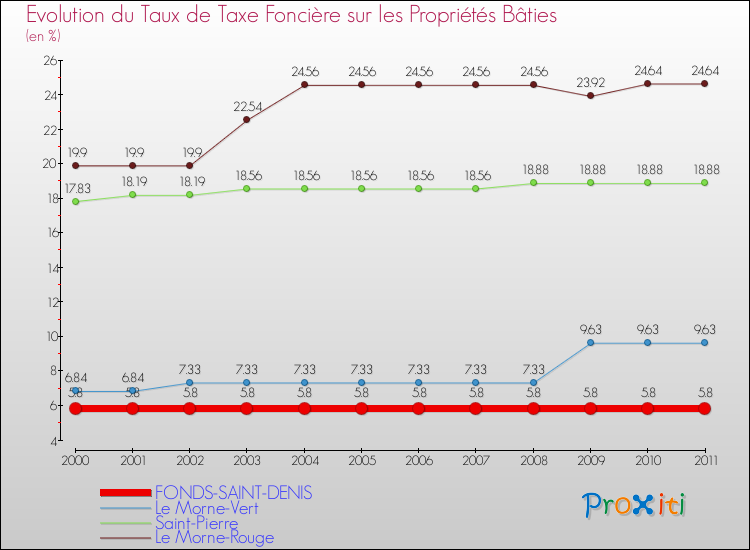 Evolution du taux de la taxe foncière sur le bati pour FONDS-SAINT-DENIS et les communes proches Comparaison des taux de taxe foncière sur le bati pour FONDS-SAINT-DENIS et les communes voisines