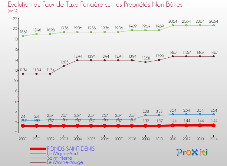 Evolution du taux de la taxe foncière sur les immeubles et terrains non batis pour FONDS-SAINT-DENIS et les communes proches de 2000 à 2014 Comparaison des taux de la taxe foncière sur les immeubles et terrains non batis pour FONDS-SAINT-DENIS et les communes voisines de 2000 à 2014