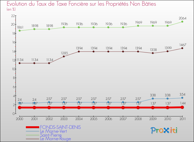 Evolution du taux de la taxe foncière sur les immeubles et terrains non batis pour FONDS-SAINT-DENIS et les communes proches Comparaison des taux de la taxe foncière sur les immeubles et terrains non batis pour FONDS-SAINT-DENIS et les communes voisines