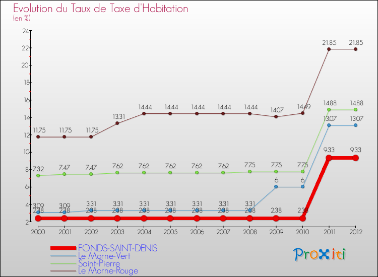 Evolution du taux de la taxe d'habitation pour FONDS-SAINT-DENIS et les communes proches Comparaison des taux de la taxe d'habitation pour FONDS-SAINT-DENIS et les communes voisines