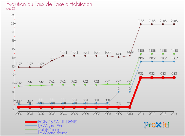Evolution du taux de la taxe d'habitation pour FONDS-SAINT-DENIS et les communes proches de 2000 à 2014 Comparaison des taux de la taxe d'habitation pour FONDS-SAINT-DENIS et les communes voisines de 2000 à 2014