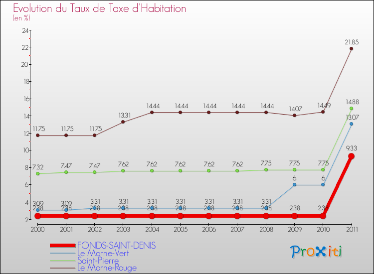 Evolution du taux de la taxe d'habitation pour FONDS-SAINT-DENIS et les communes proches Comparaison des taux de la taxe d'habitation pour FONDS-SAINT-DENIS et les communes voisines
