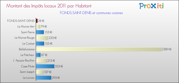 Montant des impôts locaux par Habitant pour FONDS-SAINT-DENIS et les communes proches Comparaison des impôts locaux par habitant pour FONDS-SAINT-DENIS et les communes voisines