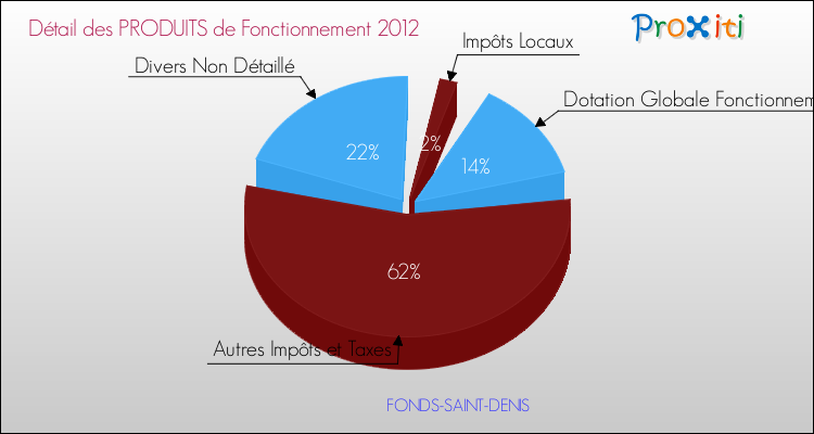Décomposition du Budget de Fonctionnement 2012 de la commune de FONDS-SAINT-DENIS Budget de Fonctionnement 2012 pour la commune de FONDS-SAINT-DENIS
