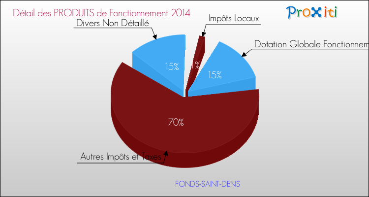 Décomposition du Budget de Fonctionnement 2014 de la commune de FONDS-SAINT-DENIS Budget de Fonctionnement 2014 pour la commune de FONDS-SAINT-DENIS
