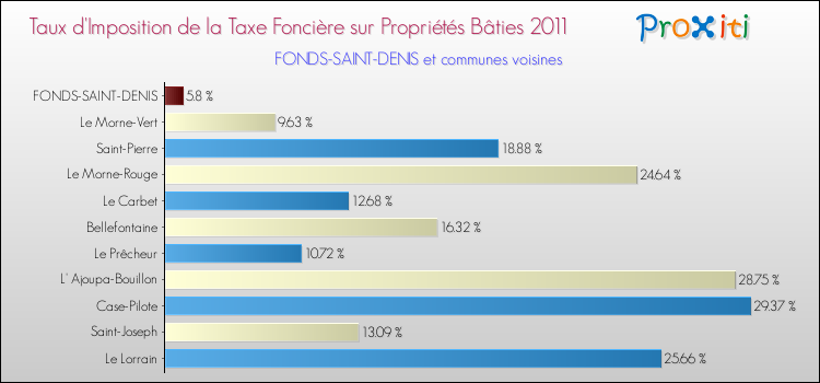 Taux d'imposition de la taxe foncière sur le bati 2011 pour FONDS-SAINT-DENIS et les communes proches Comparaison des taux d'imposition de la taxe foncière sur le bati 2011 pour FONDS-SAINT-DENIS et les communes voisines