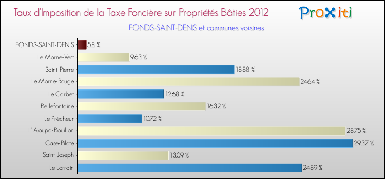 Taux d'imposition de la taxe foncière sur le bati 2012 pour FONDS-SAINT-DENIS et les communes proches Comparaison des taux d'imposition de la taxe foncière sur le bati 2012 pour FONDS-SAINT-DENIS et les communes voisines