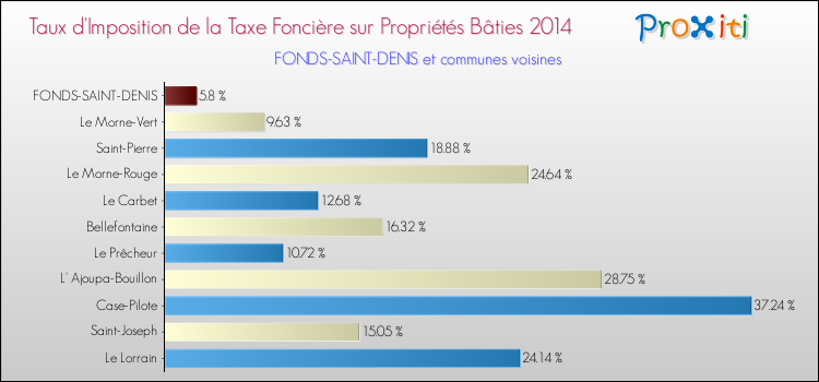 Taux d'imposition de la taxe foncière sur le bati 2014 pour FONDS-SAINT-DENIS et les communes proches Comparaison des taux d'imposition de la taxe foncière sur le bati 2014 pour FONDS-SAINT-DENIS et les communes voisines