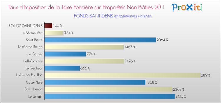 Taux d'imposition de la taxe foncière sur les immeubles et terrains non batis 2011 pour FONDS-SAINT-DENIS et les communes proches Comparaison des taux d'imposition de la taxe foncière sur les immeubles et terrains non batis 2011 pour FONDS-SAINT-DENIS et les communes voisines