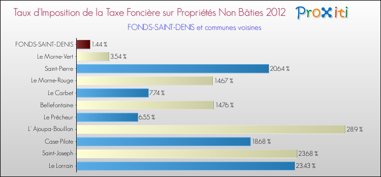Taux d'imposition de la taxe foncière sur les immeubles et terrains non batis 2012 pour FONDS-SAINT-DENIS et les communes proches Comparaison des taux d'imposition de la taxe foncière sur les immeubles et terrains non batis 2012 pour FONDS-SAINT-DENIS et les communes voisines