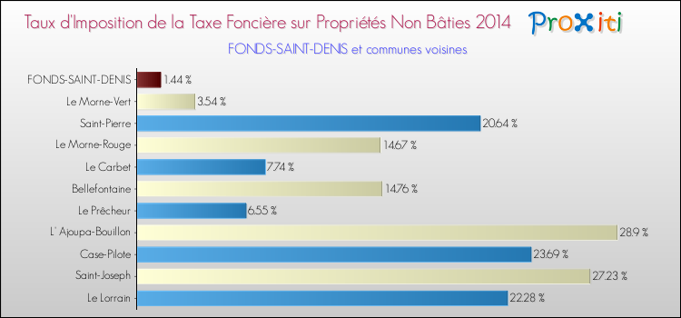 Taux d'imposition de la taxe foncière sur les immeubles et terrains non batis 2014 pour FONDS-SAINT-DENIS et les communes proches Comparaison des taux d'imposition de la taxe foncière sur les immeubles et terrains non batis 2014 pour FONDS-SAINT-DENIS et les communes voisines